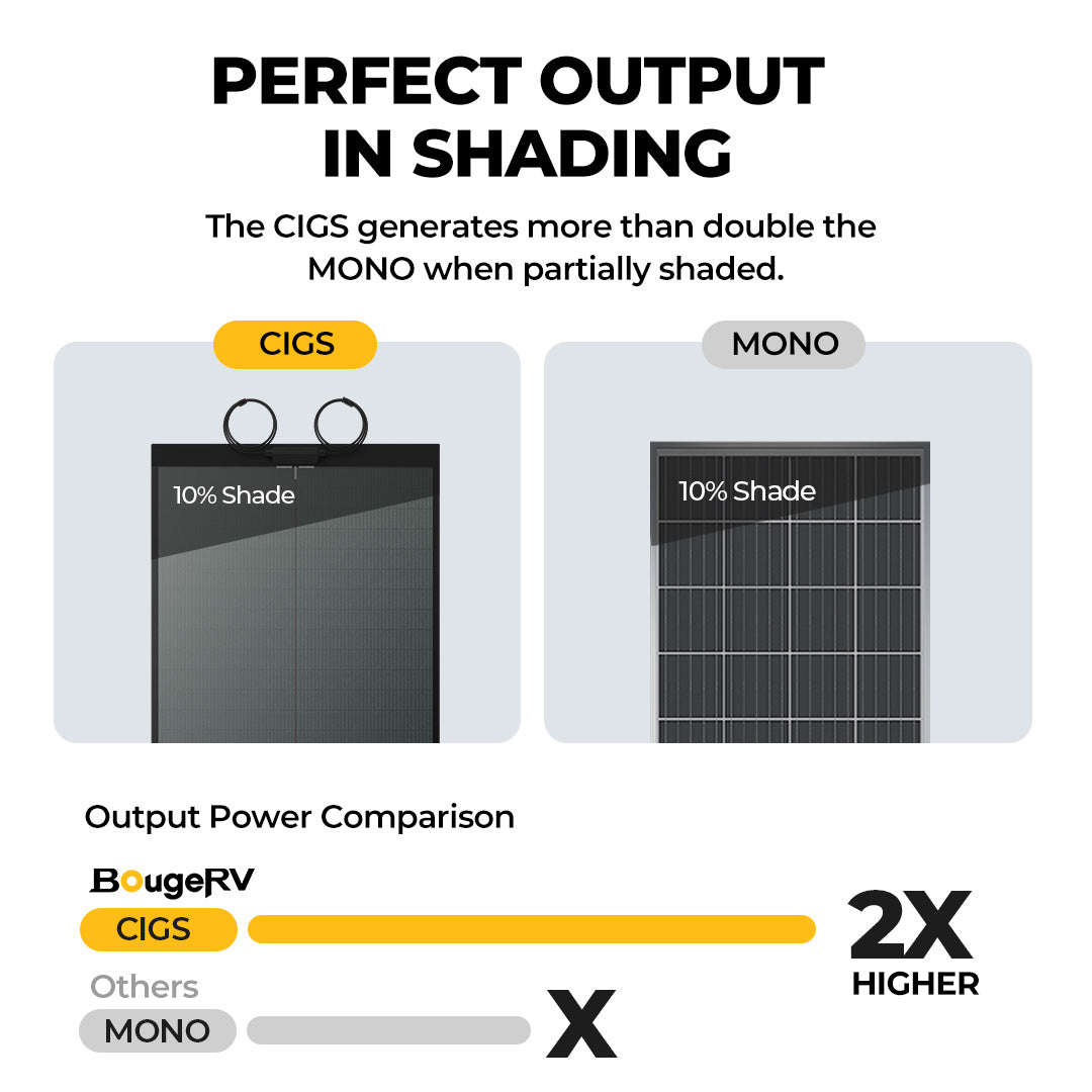 Yuma 200 Watt CIGS Thin-Film Solar Panel with Holes – BougeRV UK