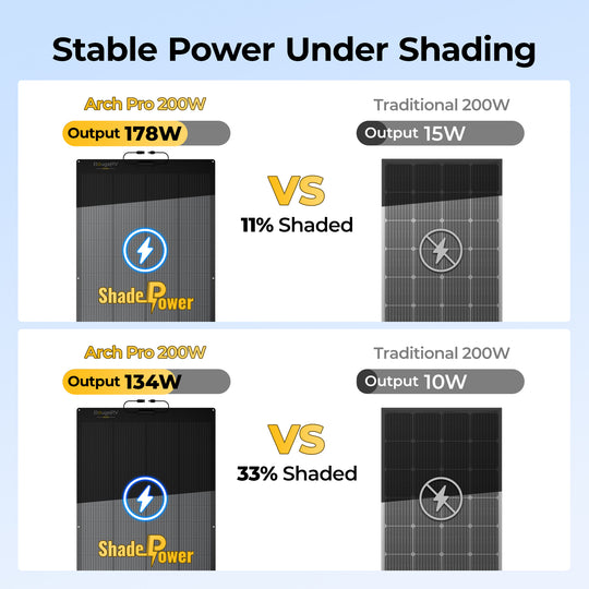 BougeRV Arch Pro 200 Watt Flexible Solar Panel – BougeRV UK