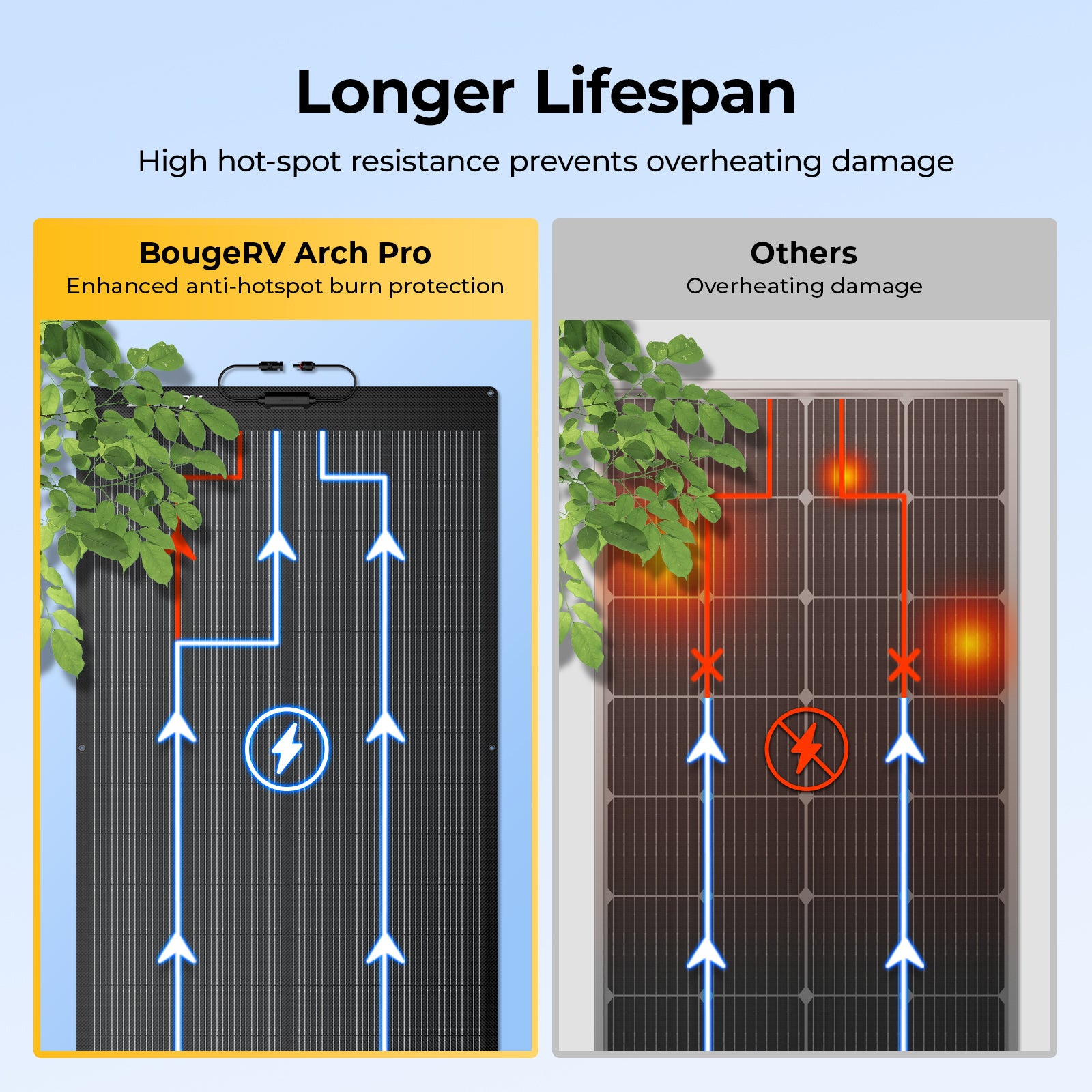 BougeRV Arch Pro 200 Watt Flexible Solar Panel – BougeRV UK